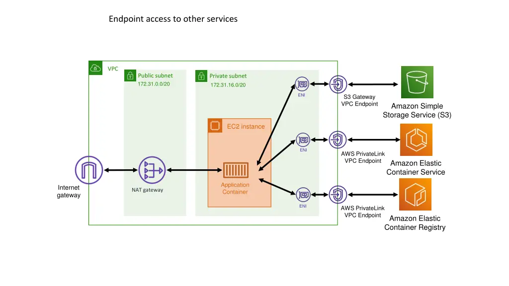 endpoint access to other services 1