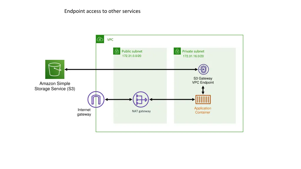 endpoint access to other services