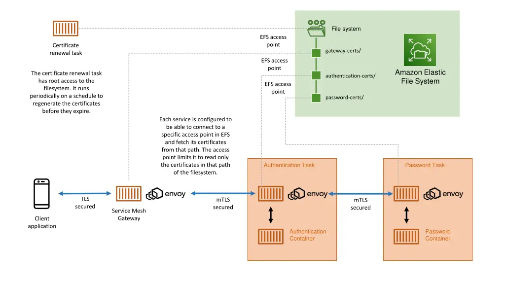 file system