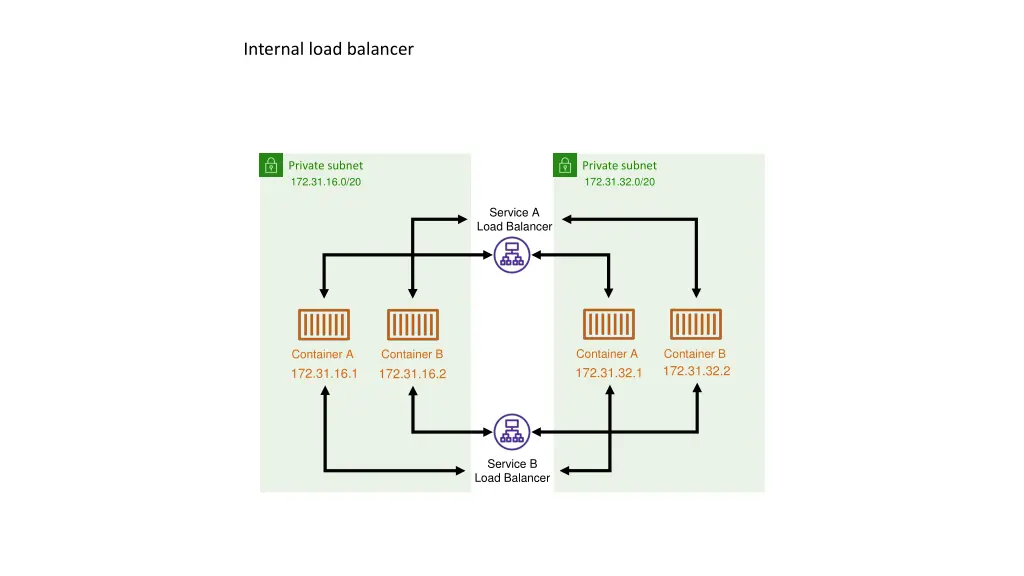 internal load balancer