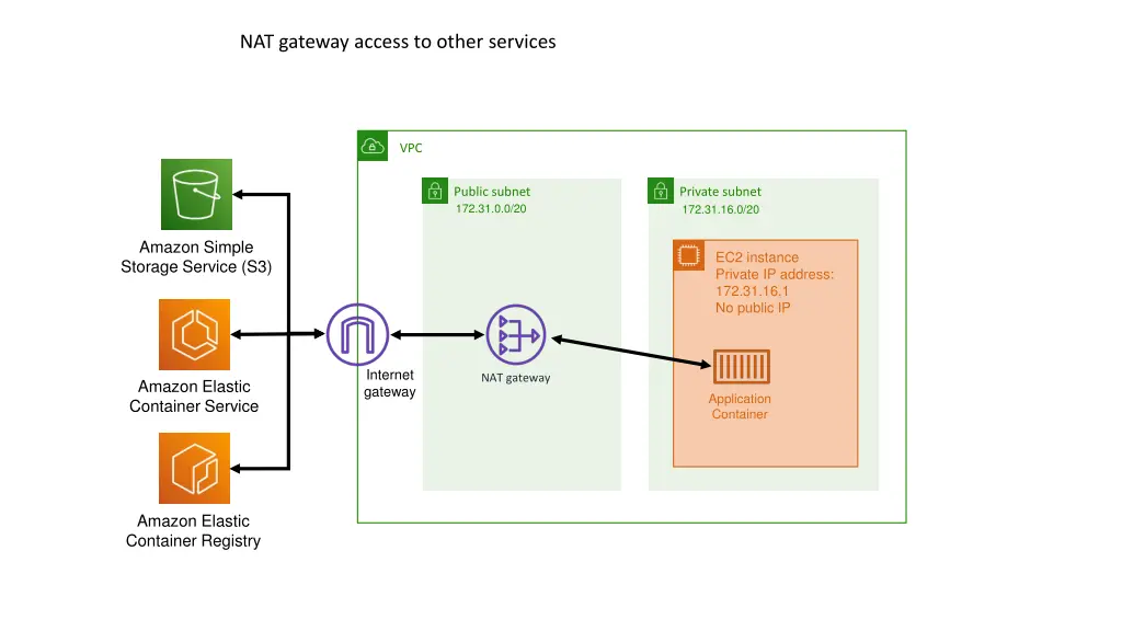 nat gateway access to other services