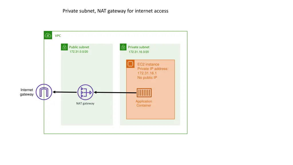 private subnet nat gateway for internet access