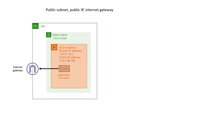 public subnet public ip internet gateway