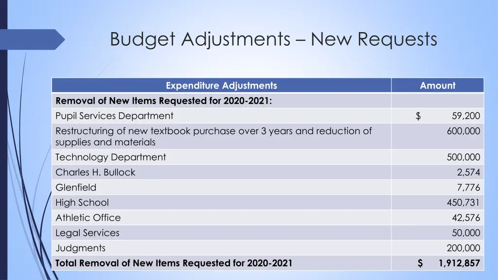 budget adjustments new requests