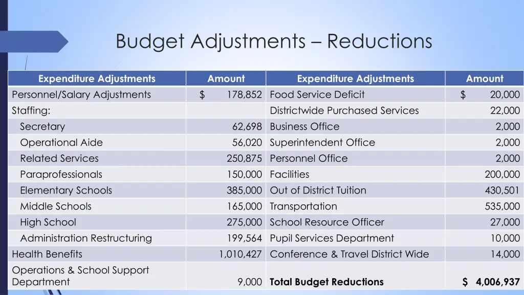 budget adjustments reductions