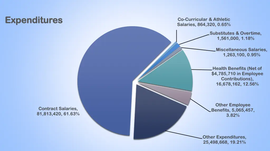 expenditures expenditures