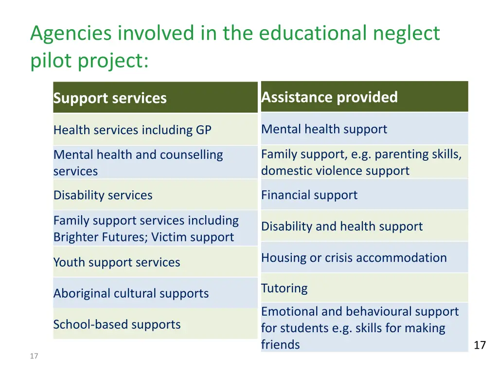 agencies involved in the educational neglect