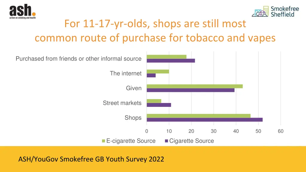 for 11 17 yr olds shops are still most common