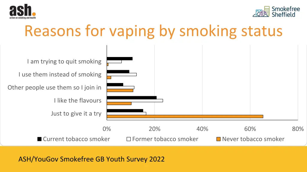 reasons for vaping by smoking status