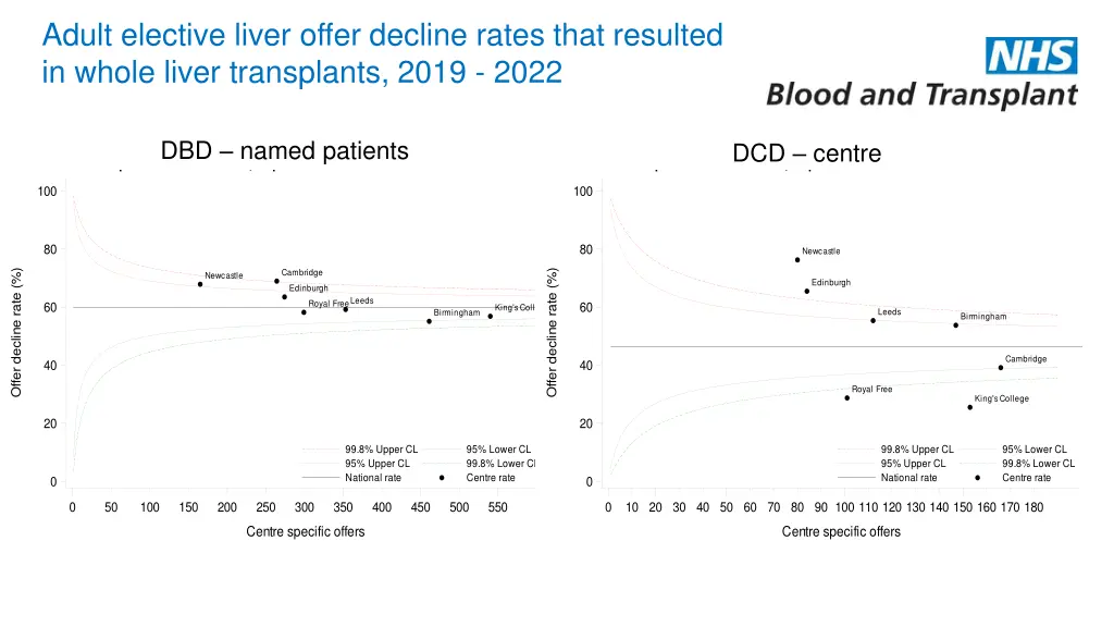 adult elective liver offer decline rates that