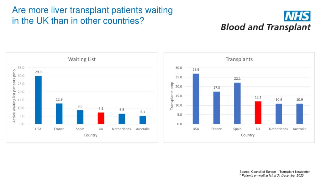 are more liver transplant patients waiting