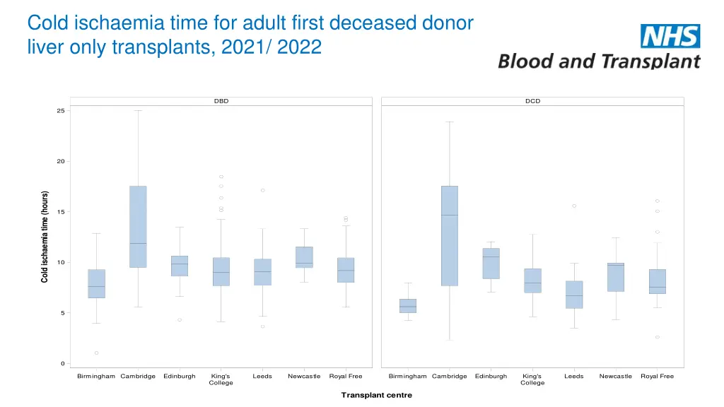 cold ischaemia time for adult first deceased 1