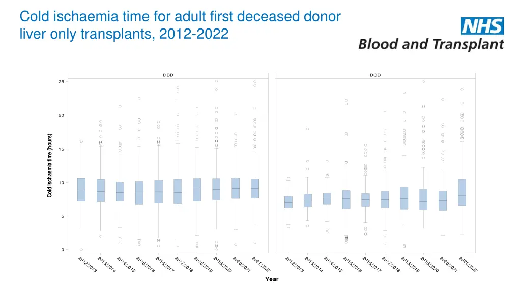 cold ischaemia time for adult first deceased