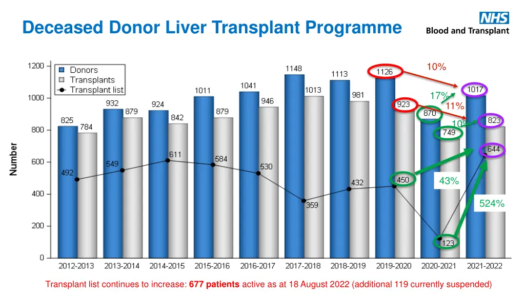 deceased donor liver transplant programme