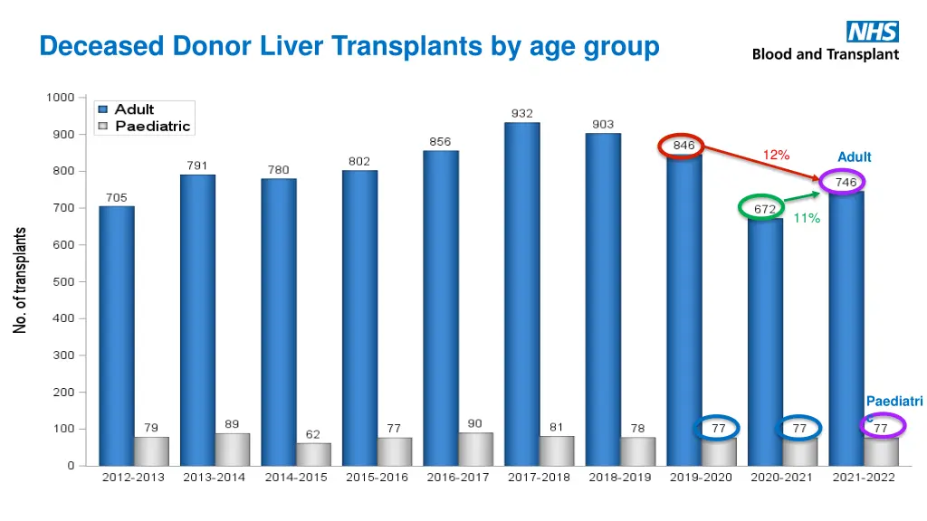 deceased donor liver transplants by age group