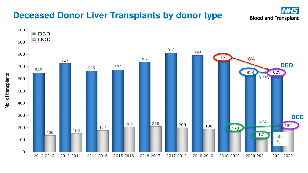 deceased donor liver transplants by donor type