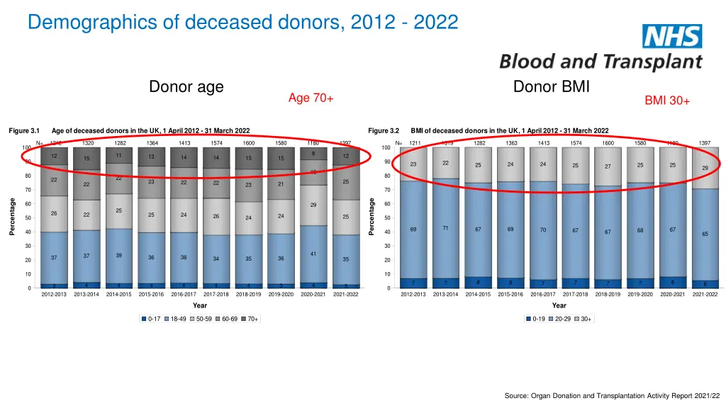 demographics of deceased donors 2012 2022