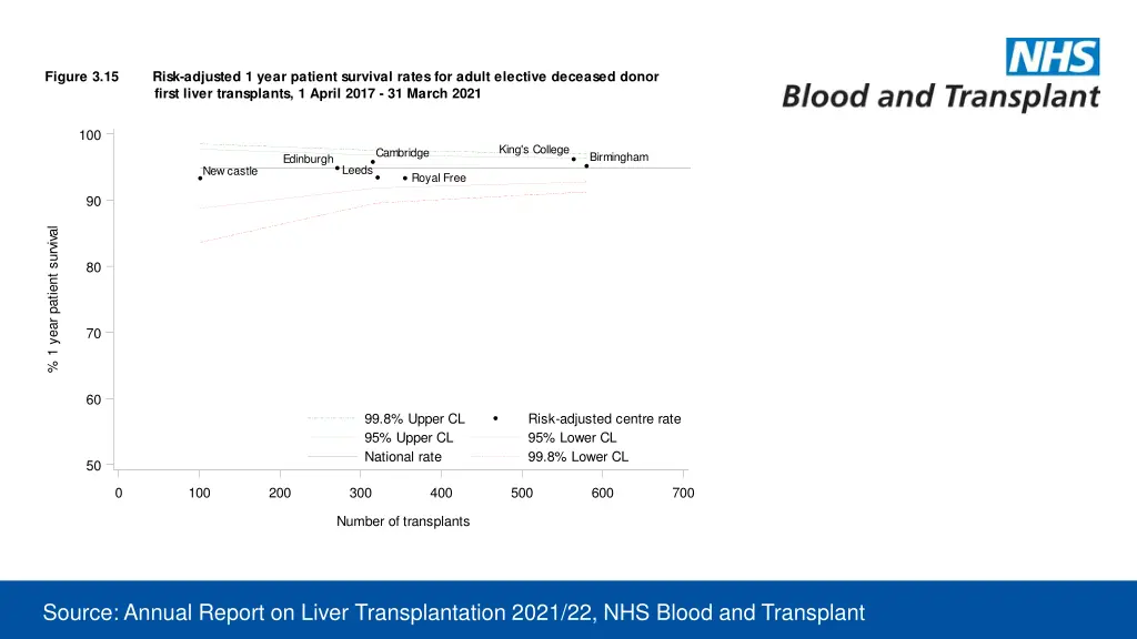 figure 3 15 risk adjusted 1 year patient survival