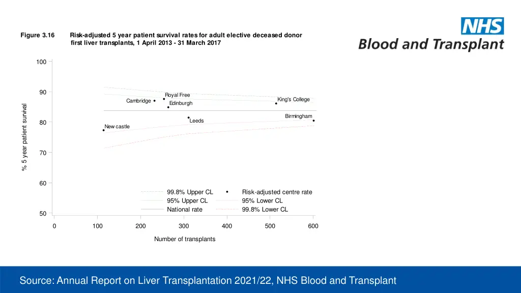 figure 3 16 risk adjusted 5 year patient survival