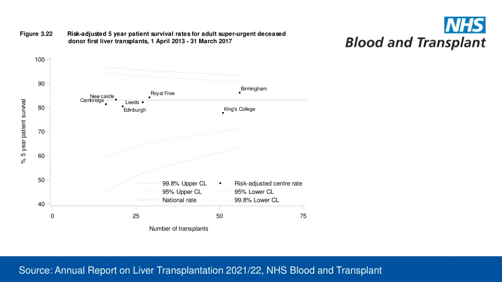 figure 3 22 risk adjusted 5 year patient survival