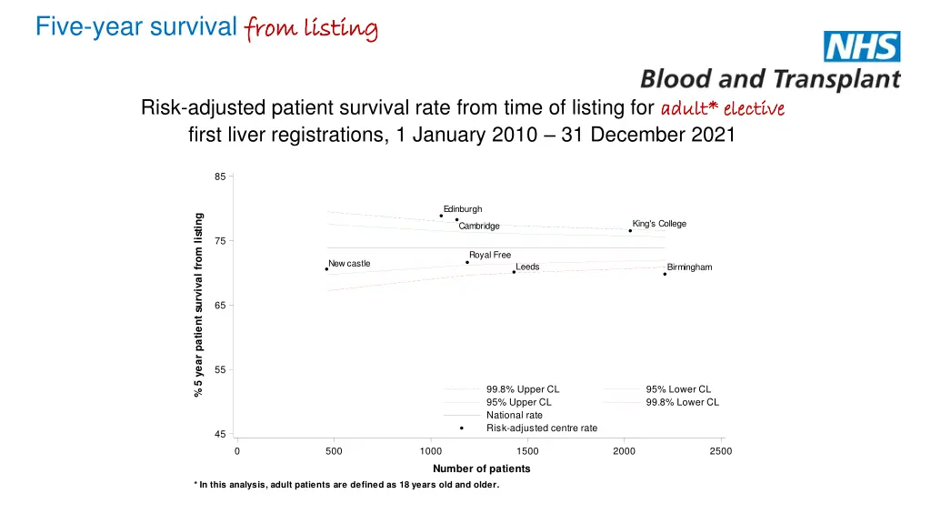 five year survival from listing