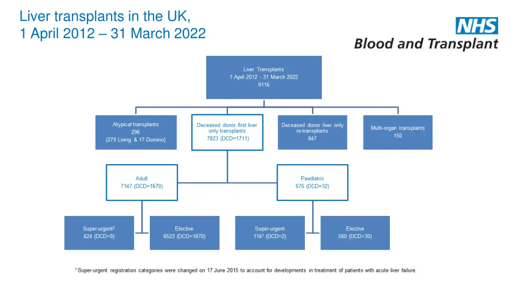 liver transplants in the uk 1 april 2012 31 march