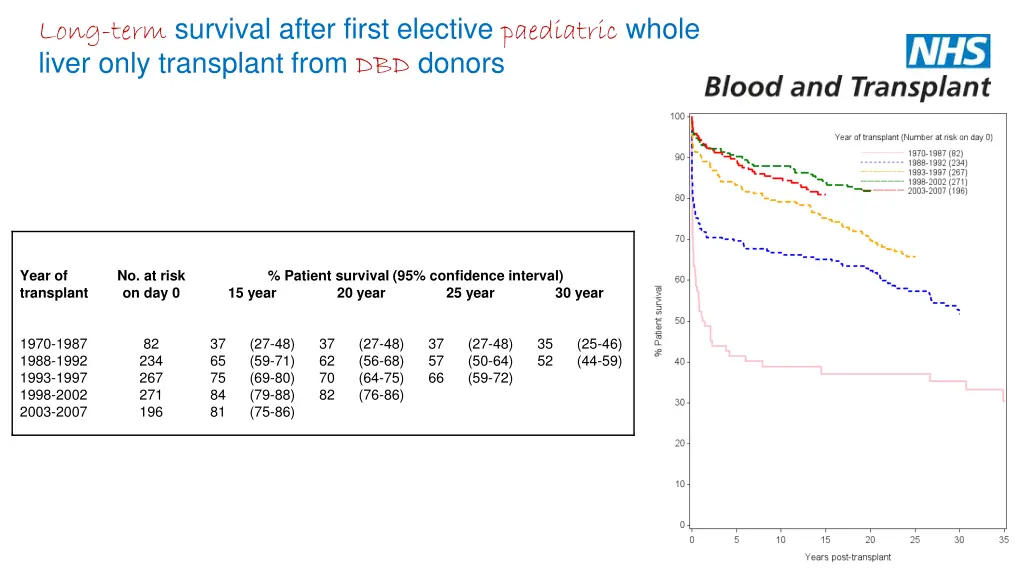 long term survival after first elective