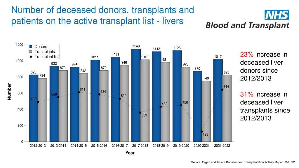 number of deceased donors transplants