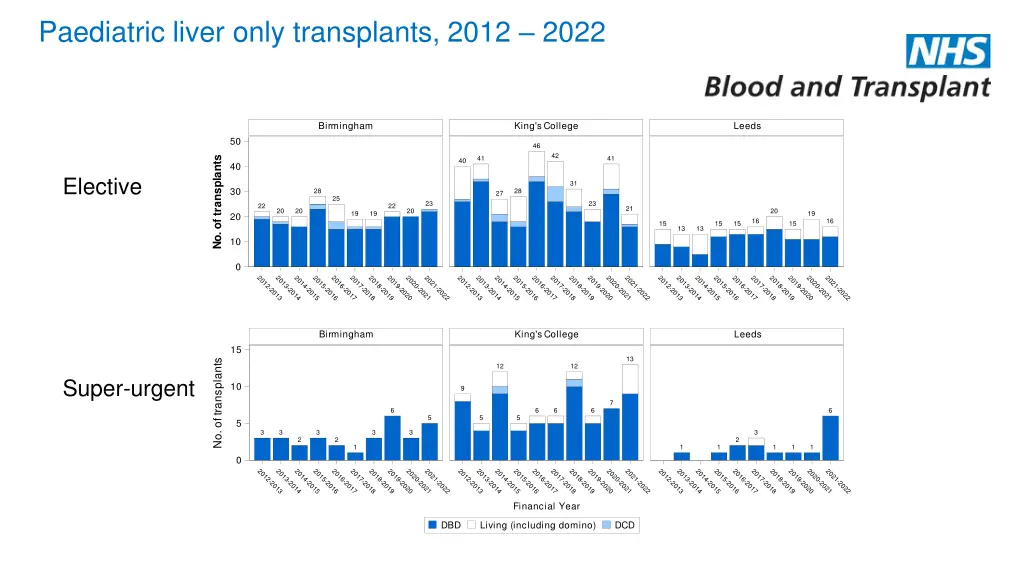 paediatric liver only transplants 2012 2022