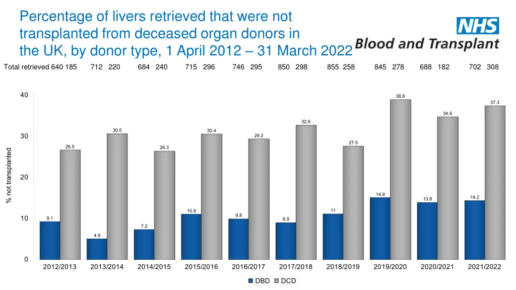 percentage of livers retrieved that were 1