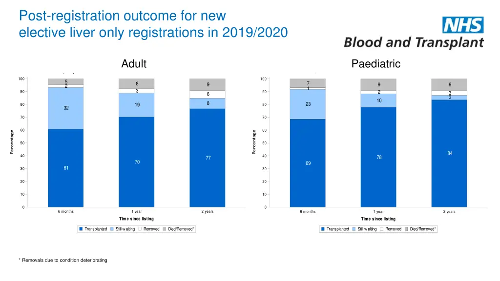 post registration outcome for new elective liver