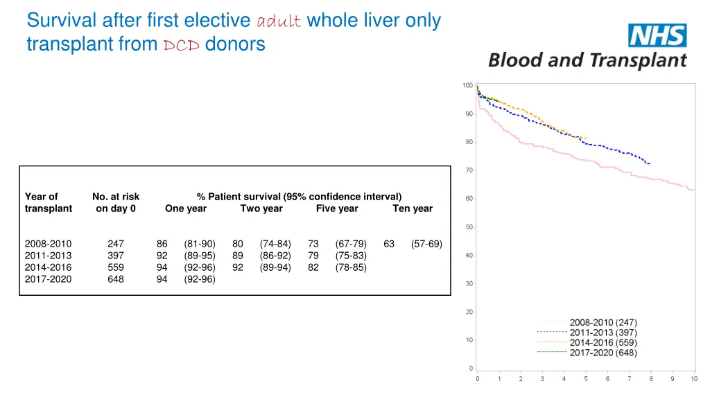 survival after first elective adult whole liver 1