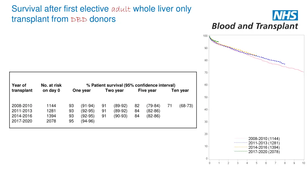 survival after first elective adult whole liver