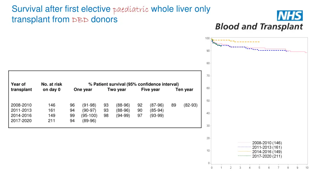 survival after first elective paediatric whole