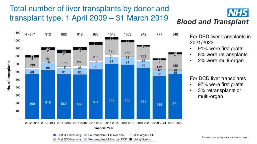 total number of liver transplants by donor