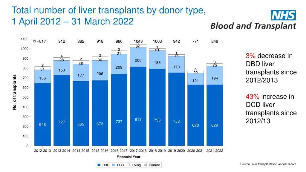 total number of liver transplants by donor type