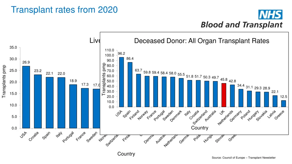 transplant rates from 2020 1