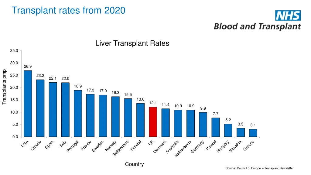 transplant rates from 2020