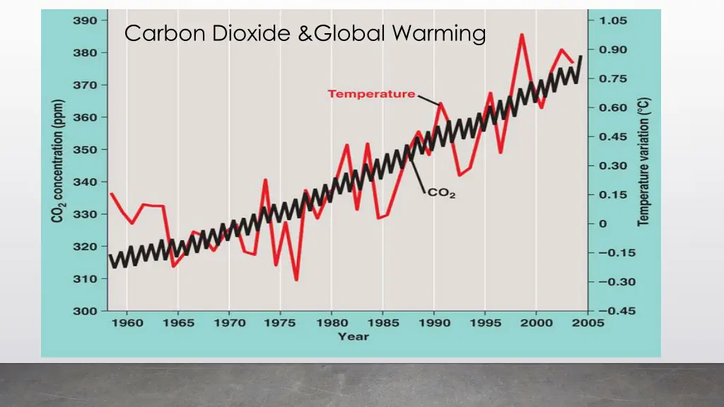 carbon dioxide global warming