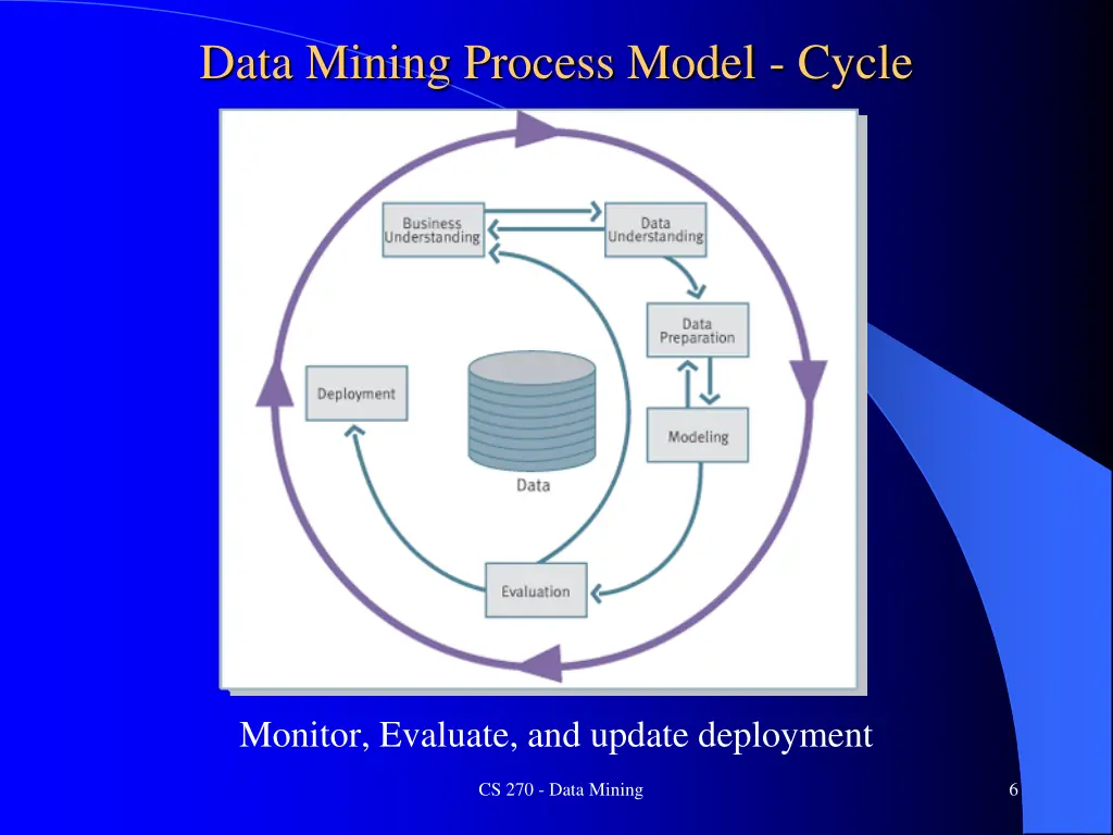 data mining process model cycle