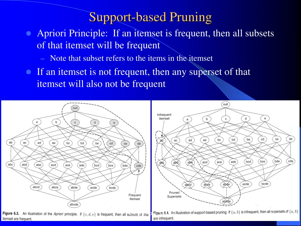 support based pruning