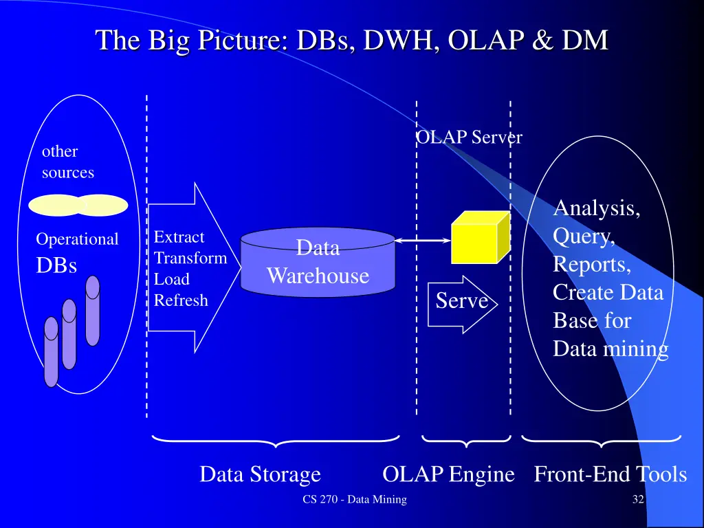 the big picture dbs dwh olap dm