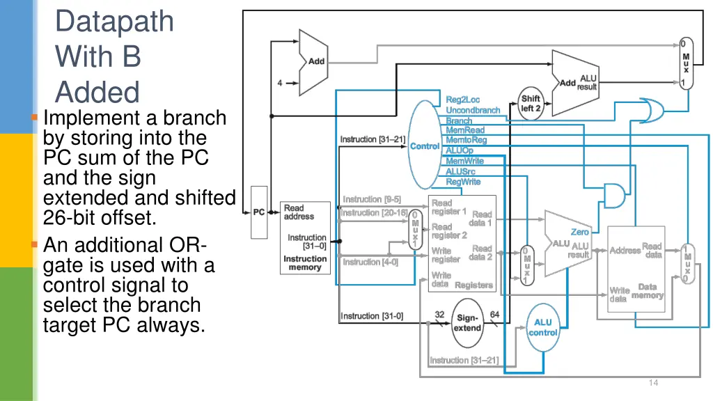 datapath with b added