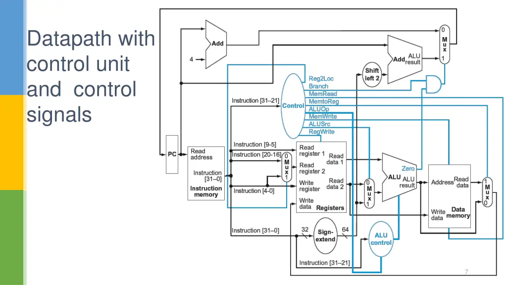 datapath with control unit and control signals