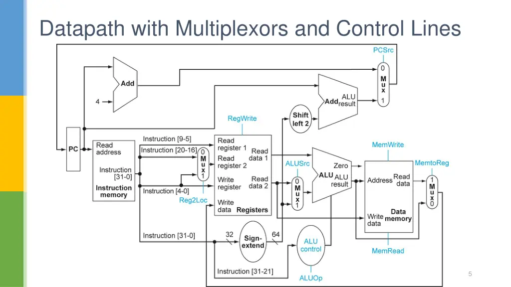 datapath with multiplexors and control lines