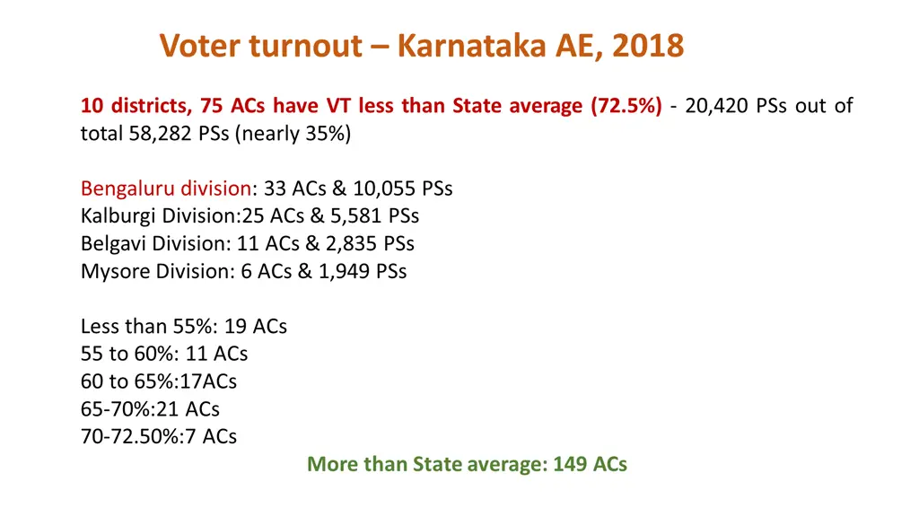 voter turnout karnataka ae 2018