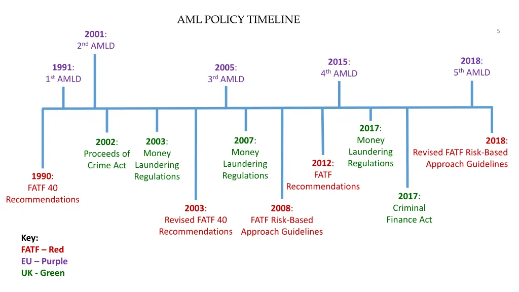 aml policy timeline