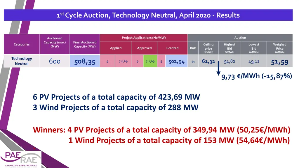 1 st cycle auction technology neutral april 2020