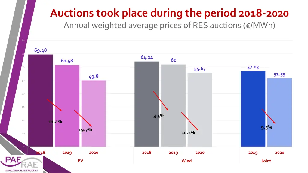 auctions took place during the period 2018 2020