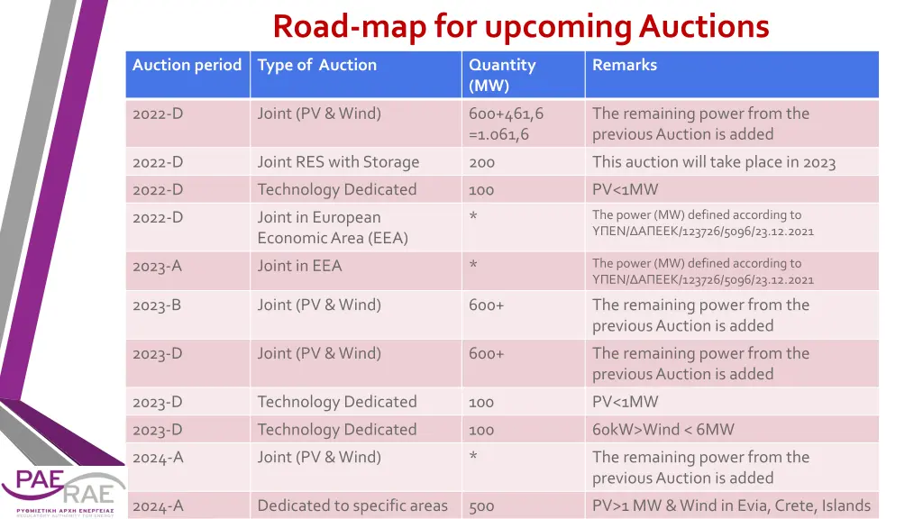 road map for upcoming auctions